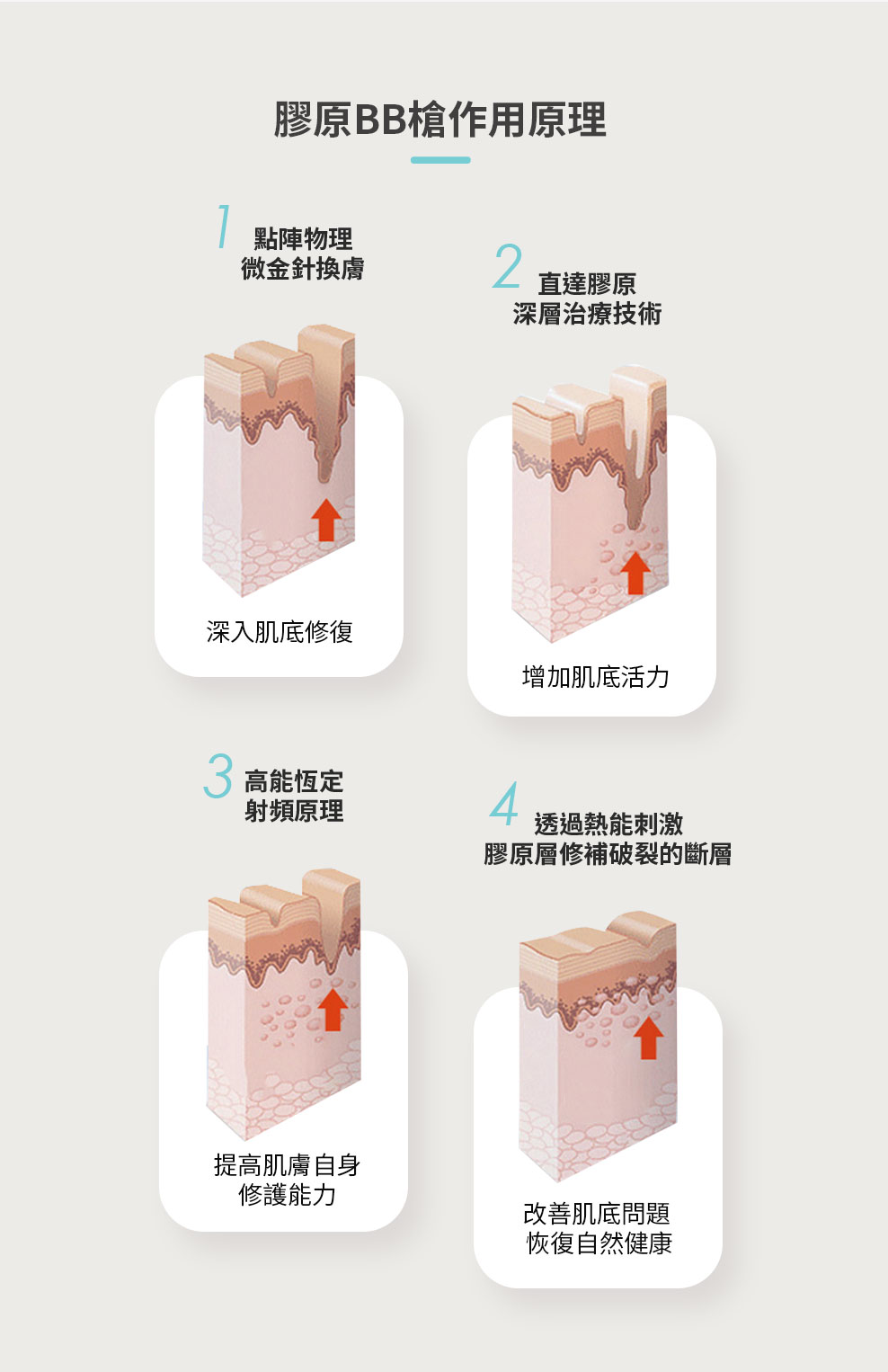 作用原理：點陣微針、高能射頻、深層激活膠原修護肌膚