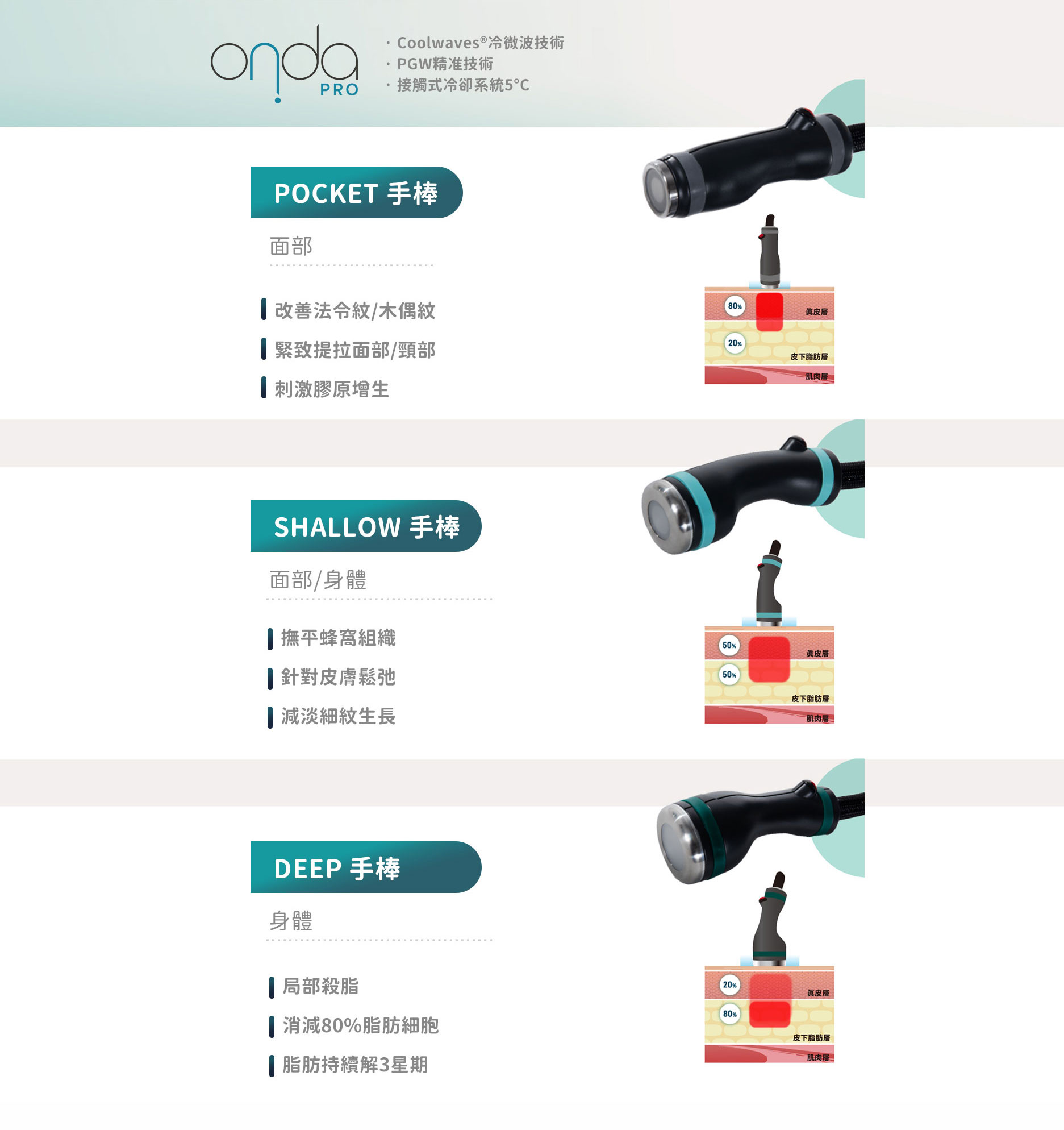 ONDA Coolwaves冷微波+PGW精准技術 三種手棒對應面部頸部身體 溶脂緊致提拉去紋