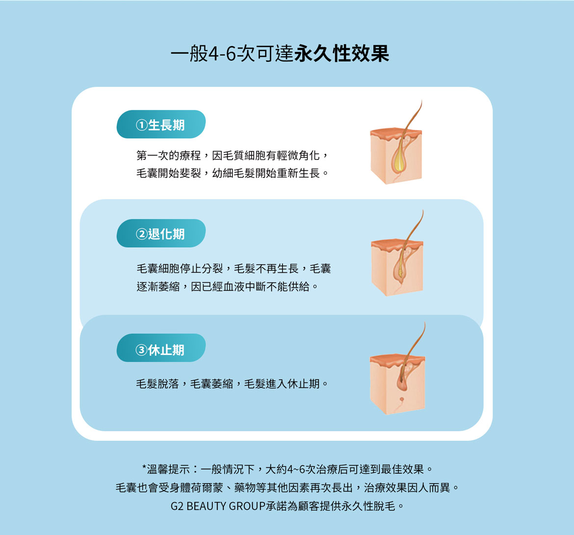 一般4-6次可達永久性效果：①生長期、第一次的療程，因毛質細胞有輕微角化， 毛囊開始斐裂，幼細毛髮開始重新生長。 ②退化期、毛囊細胞停止分裂，毛髮不再生長，毛囊 逐漸萎縮，因已經血液中斷不能供給。③休止期、毛髮脫落，毛囊萎縮，毛髮進入休止期。*溫馨提示：一般情況下，大約4~6次治療后可達到最佳效果。 毛囊也會受身體荷爾蒙、藥物等其他因素再次長出，治療效果因人而異。 G2 BEAUTY GROUP承諾為顧客提供永久性脫毛。